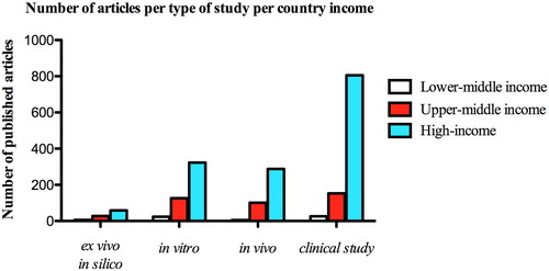 Figure 4. Total number of published articles according to the income country per type of study.