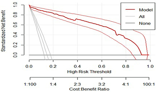 Figure 10 Decision curve analysis for the nomogram plotting net benefit of the model against threshold probability at UoGCSH, 2012–2022.