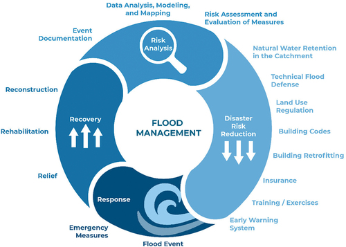 Figure 7. Cycle of flood management. Credit: Conitz, Zingraff-Hamed, Lupp, et al. (Citation2021) inspired by Thieken (Citation2004). Reproduced with permission from Annegret Thieken.