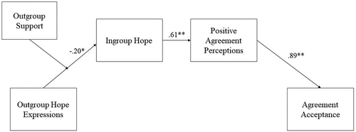Figure 2. Serial moderated mediation of outgroup hope expressions X outgroup agreement support on agreement acceptance.