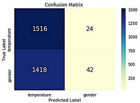 Figure 15 Naive Bays confusion matrix.