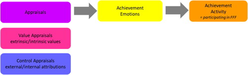 Figure 1. Section of the control-value theory according to Schutz and Pekrun (Citation2007), modified by the authors for the purpose of this study. Appraisals (purple) comprise control and value appraisals (pink + blue entailing external/internal attributions and extrinsic/intrinsic values respectively) influence achievement emotions (yellow) which, in turn, influence the achievement activity, represented by participating in FFF (orange).