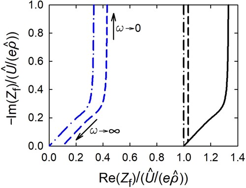 Figure 4. Real (Re(Zf)/(Uˆ/(eρˆ))) and negative imaginary part (−Im(Zf)/(Uˆ/(eρˆ))) of complex impedance, Equation (Equation59(59) Zf(ω)=UˆeρˆM2lLωA2+B2Cexp⁡(−iϕZ).(59) ), of planar electrode in Nyquist-plot presentation for various values of L, Equation (Equation25(25) L=κlD,(25) ). The intersection with the real axis, i.e. −Im(Zf)/(Uˆ/(eρˆ)), marks the limit ω→∞, whereas −Im(Zf)/(Uˆ/(eρˆ))→−∞ marks the limit ω=0. For easy visualising, simple values in power of tens are used for the parameters, D (unit: m2/s), κ (unit: m/s), and l (unit: m). Variation of κ with D = 1 and l = 1: κ = 1 (L = 1, black solid), 10 (L = 10, blue dashed), 103 (L=103, blue dashed-dotted); variation of D with κ=1 and l = 1: D = 1 (L = 1, black solid), 10 (L = 0.1, black dashed), 103 (L=10−3, black dashed-dotted). Relations for the Zf-values at the frequency limits ω=0 and ω→∞ are given in Table 1.