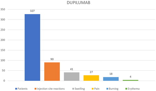 Figure 2. Injection site reactions (ISRs) in dupilumab group (n = 327 patients).