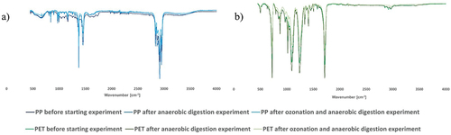 Figure 7. FTIR spectra of (a) PP and (b) PET particles (non-treated, after anaerobic digestion and ozonation).