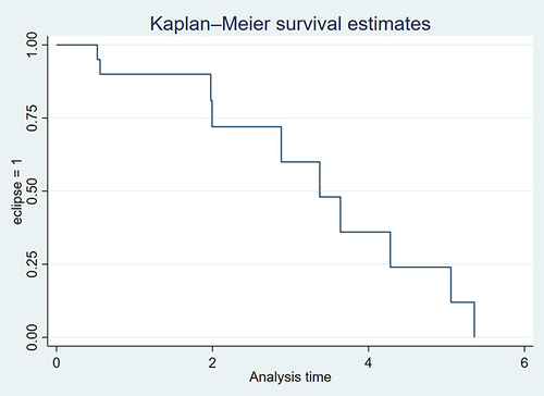 Figure 6 The survival rate for Arthrex Eclipse with MB glenoid system.