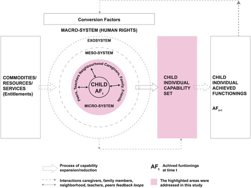 Figure 1. Capability Framework to Child Growth by Yousefzadeh et al. [Citation2019]. Adapted by permission from Springer Nature: Springer Nature, Child Indicators Research, Copyright (2018).