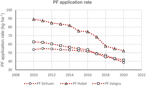 Figure 3. The PF application rate for the three provinces from 2010 to 2020.
