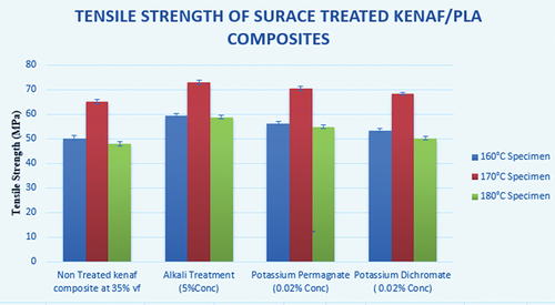 Figure 9. Surface treatment’s impact on a surface’s tensile strength PLA/Kenaf composites.