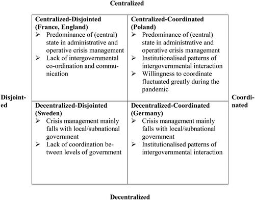 Figure 1. Institutional design variants of pandemic governance: task allocation and intergovernmental coordination.Source: Own compilation.