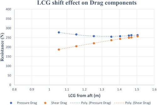 Figure 32. LCG effect on resistance (drag) components.