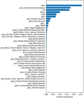 Figure 1. Bar chart plot of most the significant input features associated with a mineral occurrence taken from Sydney Informatics Hub Python for the Geoscience 2023 Python workshop.