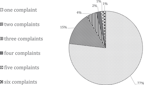 Figure 1. Complaints per author (percent).