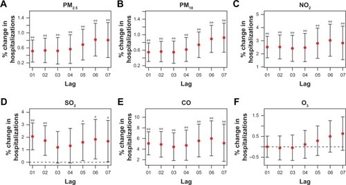 Figure 2 Percentage changes with 95% CIs in COPD admission visits with per 10 µg/m3 increase in PM2.5 (A), PM10 (B), NO2 (C), SO2 (D), CO (E), and O3 (F) levels by multiday lag model.