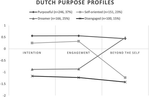 Figure 1. Dutch purpose profiles.