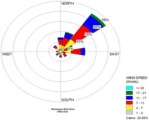 Figure 2. Prevailing wind direction in Mahalapye from 1960 to 2016, representing Palapye area (department of meteorology, Botswana).