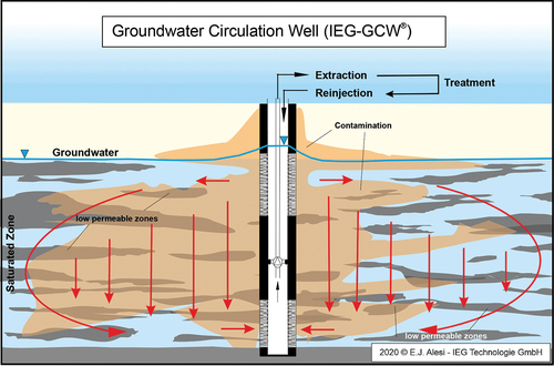 Figure 1. Principle of function of a recirculation well (GCW).