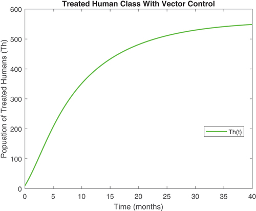 Figure 7. Treated human class with controls.