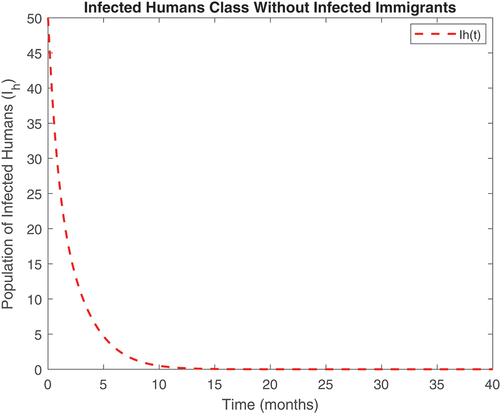 Figure 11. Infected human class without infected immigrants.