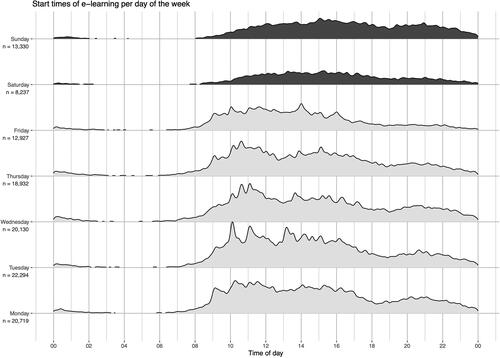 Figure 2. Distributions of e-learning session start times per day of the week starting with monday at the bottom. For smoothing, a kernel density estimation with a bandwidth of 300 datapoints was used to depict the data. The total number of sessions per weekday are given as n. The hourly rhythm defines weekday (light grey) studying behavior between 9:00 and 16:00 and a more uniform distribution defines evenings and weekend days (dark grey).
