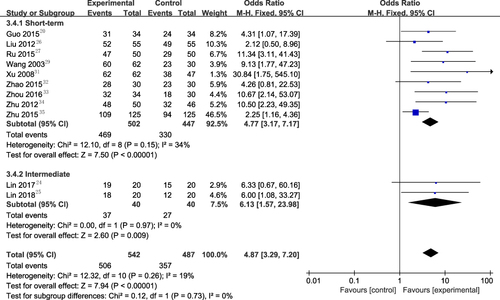 Figure 12 Overall and different follow-up times subgroup forest plot of weighted OR (95% CI) for effective rate for manual therapy versus NSAIDs.