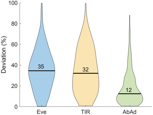 Figure 4. Population distribution for deviations of each respective joint angle during the sock run. Eve: ankle eversion; TIR: knee internal rotation; AbAd: knee ab-adduction.