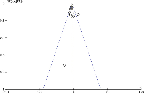 Figure 3. Funnel plot to assess publication bias.