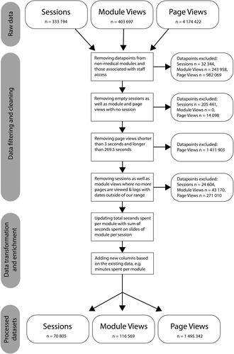 Figure 1. Flowchart showing the EDM data processing steps taken in this study.