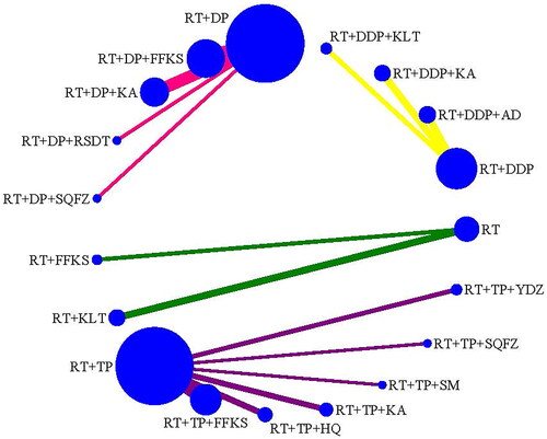 Figure 6. Network plot for the safety (GRR) of CMIs combined with RT or CCRT for cervical cancer.