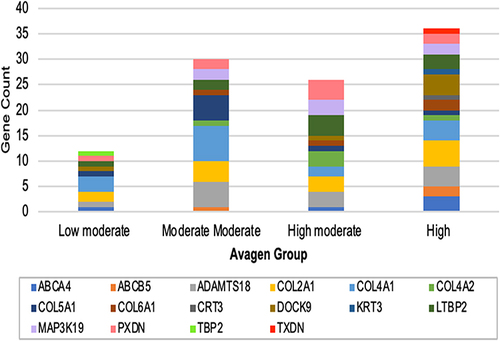 Figure 5 Comparison of KC Risk Genes Across Avagen Groups.