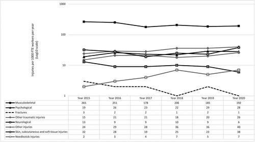 Figure 1. Injury rate trends based on injury type. Abbreviations: FTE, full-time equivalent.