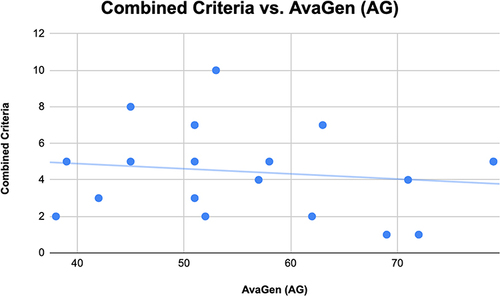 Figure 3 Depiction of Combined Criteria scoring against AvaGen scoring.