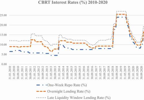 Figure 1. CBRT Interest Rates (%) 2010–2020