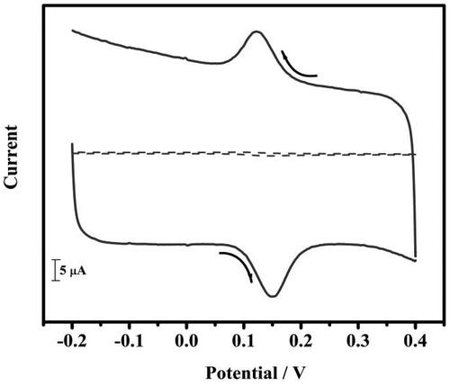 Figure 4. Cyclic voltammograms of 10 µM DA in 0.2 M PBS solution of pH 7.4 at BCPE (dotted line) and tavaborole MCPE (solid line) at a scan rate of 0.05 Vs−1.