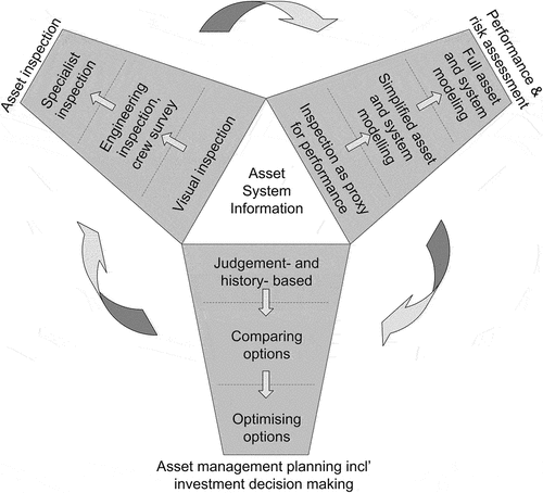 Figure 2. Asset performance tool propeller (Environment Agency, Citation2011).