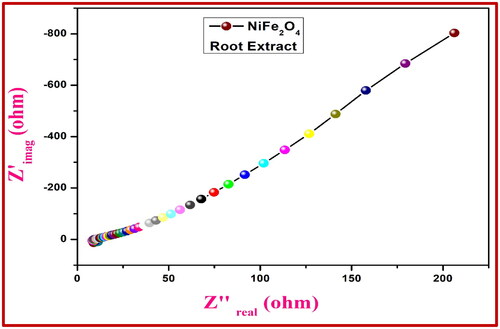 Figure 9. Nyquist plots of NiFe2O4-root extract electrode vs. Ag/AgCl electrode.