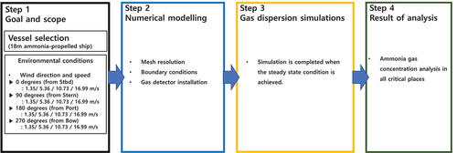 Figure 1. Methodology adopted in this study.