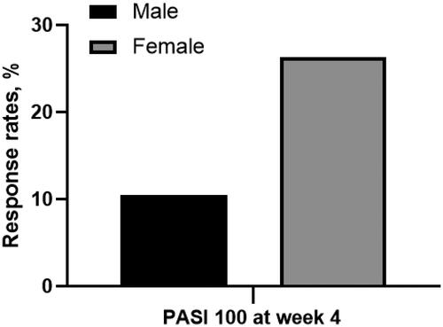 Figure 2. Proportion of patients achieving PASI 75 at week 4 in male or female patients. Male vs. female: 10.5% vs. 26.3%, p = 0.047. (PASI 100: 100% reduction in Psoriasis Area and Severity Index).