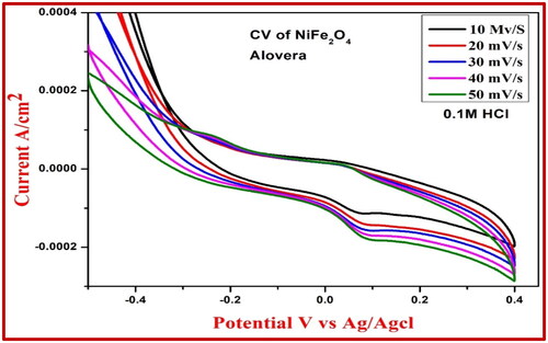 Figure 5. CV of NiFe2O4-alovera electrode.