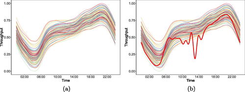 Fig. 1 Observations of throughput data recorded at 1 min intervals over 100 days at a point on a telecommunications network and represented as a functional time series. Each curve denotes a single day of data (a). An instance of an anomalous day is overlaid in red in (b).