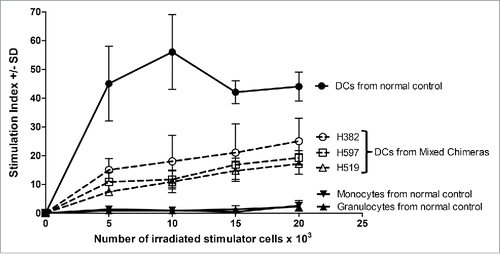 Figure 4. Functional characterization of sorted cell populations assayed in MLR. The monocyte, granulocyte, and peripheral blood DCs populations were sorted as shown for Figure 3 and used as stimulator cells. Constant numbers of third party responding PBMC (1×105 cells per well) were mixed with varying numbers of irradiated stimulator cells (5–20×103). The responders and stimulators were MHC-mismatched. The stimulation index was calculated as the average counts per minute of the responder cells with stimulator cells added divided by the average counts per minute of responder cells only plus or minus the standard deviation (SD). The solid line and filled in data points were for the normal control, while the three samples from mixed chimeric recipients H382, H597, and H519 were shown with dotted lines and open data points.