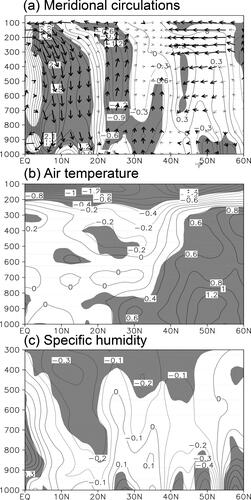 Fig. 9. Composite differences of latitude–pressure cross section of (a) vertical velocity (contours) and meridional circulations (vectors), (b) air temperature, and (c) specific humidity averaged along 110°-120°E between Epoch II and Epoch I in June to August. The values of vertical velocity are multiplied by −100. Bold arrows and shaded areas are significant at the 90% confidence level. Contour intervals are 0.3−2hPa s−1 for vertical velocity, 0.2 °C for air temperature, and 0.1 g kg−1 for specific humidity, respectively.