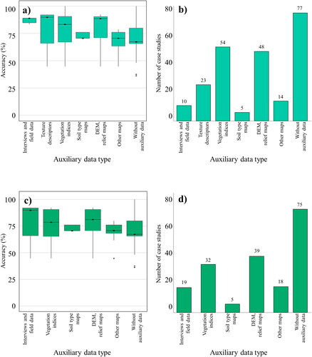 Figure 20. (a) Producer accuracy reported by type of auxiliary data used and (b) number of case studies by type of auxiliary data used for polycultures (shade <45%); and (c) global accuracy reported by type of auxiliary data used and (d) number of case studies by type of auxiliary data used for polycultures (shade >45%).
