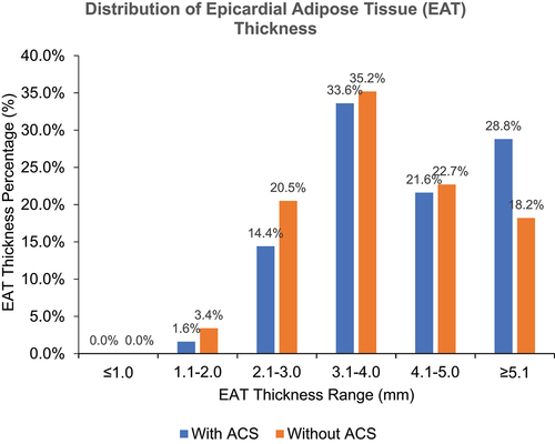 Figure 1. Distribution of EAT thickness among patients with and without ACS.