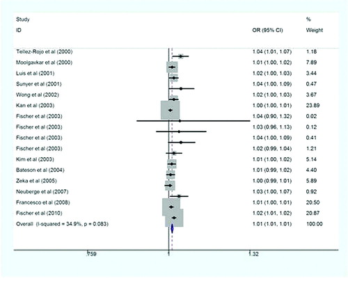 Figure 3.  Forest plot of COPD mortality and PM10 in the meta-analysis Fixed effect models were used to calculate the pooled effect size for OR (χ2 = 23.03, df = 15, I2 = 34.9%, p > 0.05; and Z = 7.40, p < 0.001). The pooled effect size (OR) for COPD mortality and PM10 was 1.011 (95%CI = 1.008 –1.014).