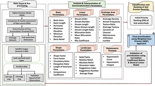 Figure 4. The methodology workflow for geomorphometric analysis and prioritization of sub-watersheds.