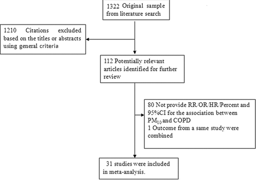 Figure 1.  Study selection flow chart. The initial search found 1322 titles, of which 1210 citations were excluded after identification based on abstracts and titles, and there were 31 original studies that met the inclusion criteria for this meta-analysis.