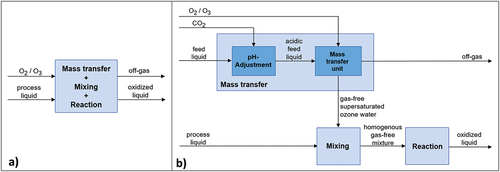 Figure 1. Block flow diagrams of studied ozone injection technologies: (a) conventional line; (b) OSW line. The main three process steps – mass transfer, mixing and reaction – are shown in each case. In the conventional line, these processes occur simultaneously in a reaction basin, while the OSW treatment line separates them in three independent units. During the mass transfer step, a highly concentrated dissolved ozone solution (OSW) is produced under pH adjustment with CO2 addition (down to 5). The mixture of the OSW with the process liquid occurs in a static mixer, while the reaction step takes place at the reaction basin already installed.