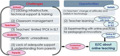 Figure 2. The relationship between the themes about challenges and opportunities of online teaching and teacher cognition.