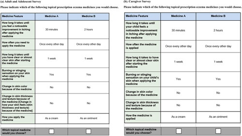 Figure 1. Example discrete-choice experiment questions. (a) Adult and adolescent survey. Please indicate which of the following topical prescription eczema medicines you would choose. (b) Caregiver survey. Please indicate which of the following topical prescription eczema medicines you would choose. Note: Each respondent was presented with 12 choice tasks based on an experimental design of 72 choice tasks, divided into 6 blocks.